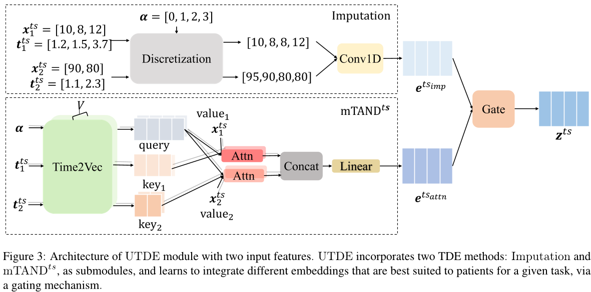 Improving Medical Predictions by Irregular Multimodal Electronic Health ...