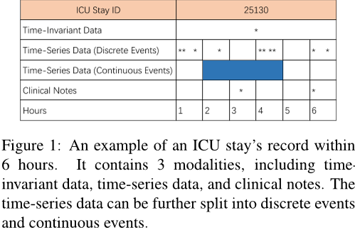 How to Leverage Multimodal EHR Data for Better Medical Predictions ...