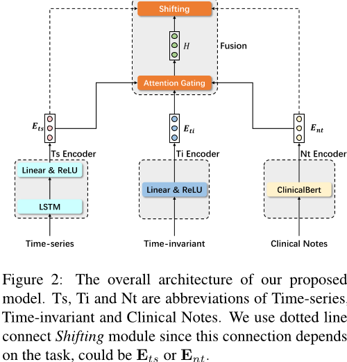How to Leverage Multimodal EHR Data for Better Medical Predictions ...