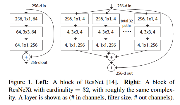 Aggregated Residual Transformations for Deep Neural Networks | QMMMS's Blog