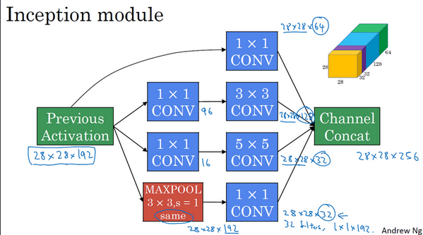 Aggregated Residual Transformations for Deep Neural Networks | QMMMS's Blog