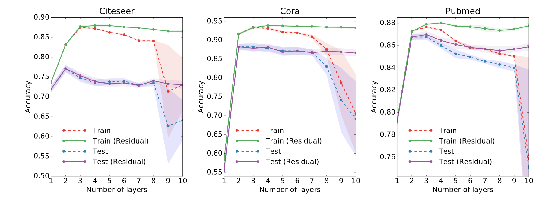 Semi-Supervised Classification With Graph Convolutional Networks ...