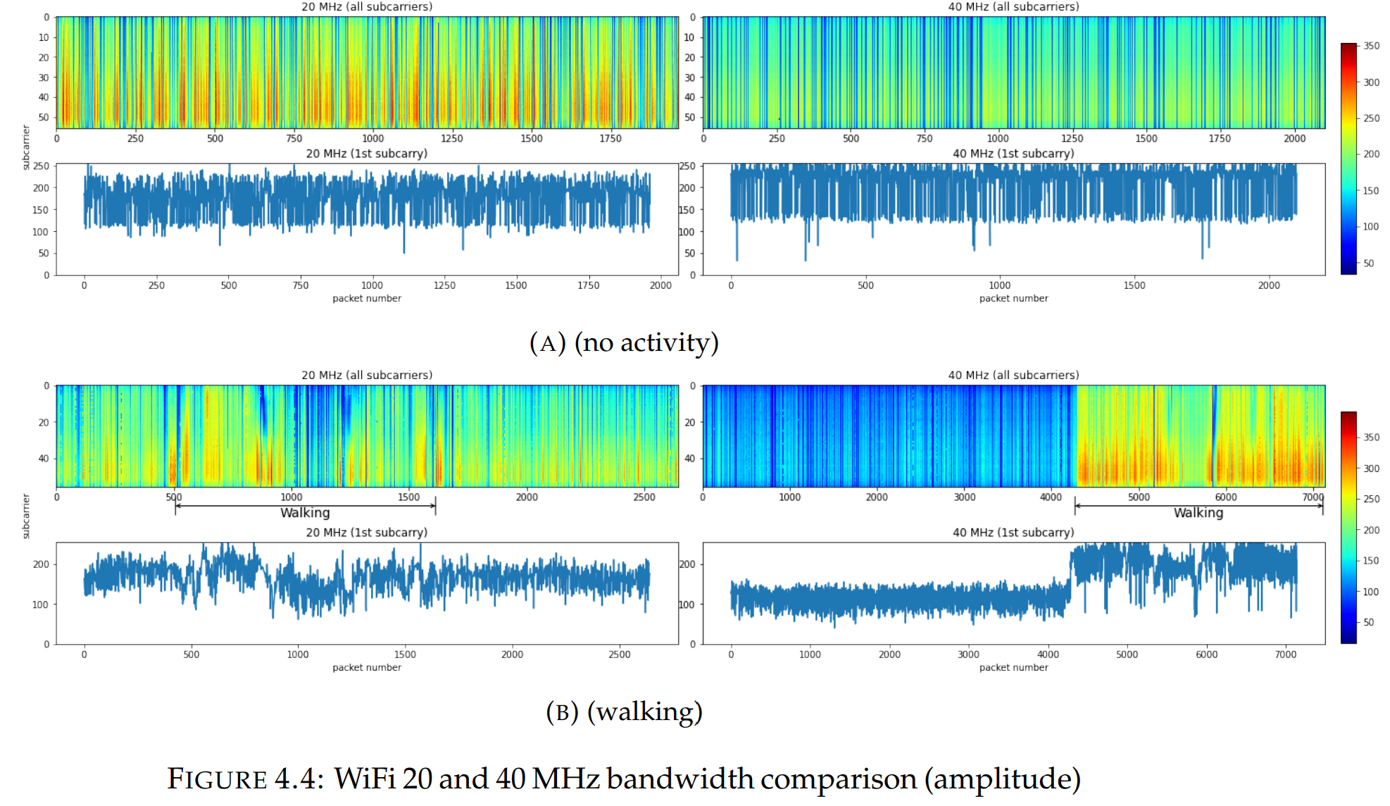 Human Activity Recognition based on Wi-Fi CSI Data-A Deep Neural ...