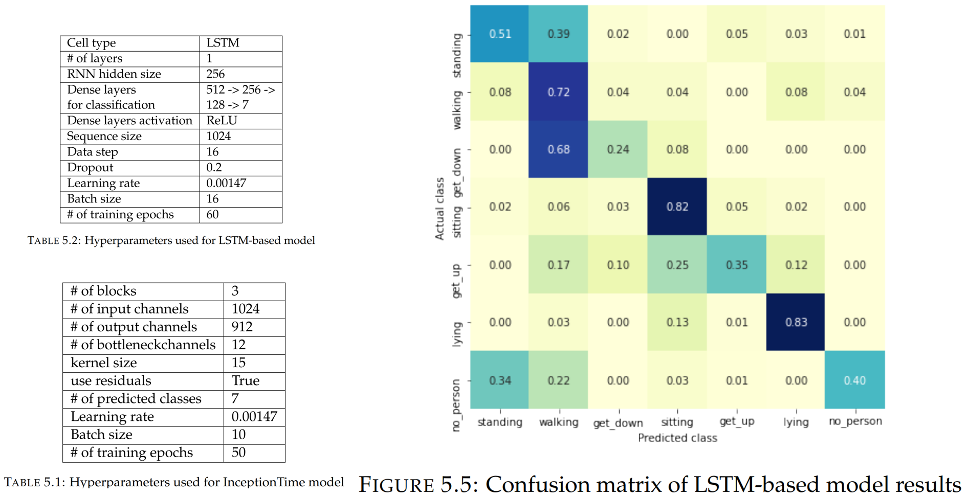 Human Activity Recognition based on Wi-Fi CSI Data-A Deep Neural ...