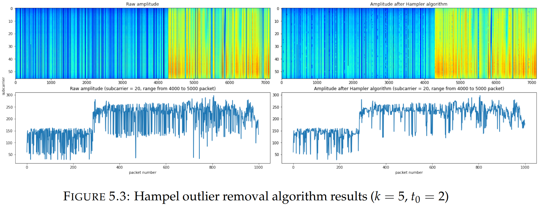 Human Activity Recognition based on Wi-Fi CSI Data-A Deep Neural ...