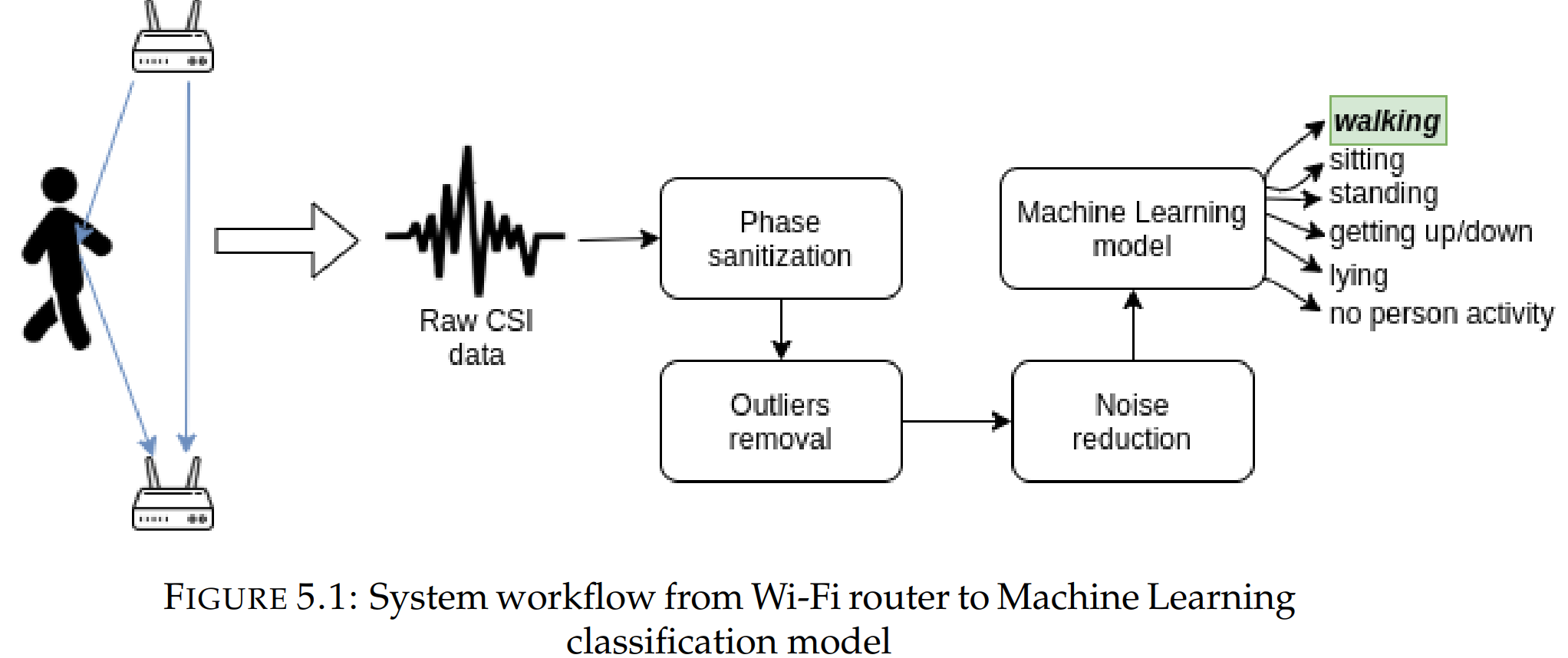 Human Activity Recognition based on Wi-Fi CSI Data-A Deep Neural ...